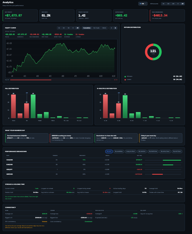 Analytics page showing net profit, win rate, profit factor, expectancy, max drawdown, equity curve, R-multiple distribution and a per-pair performance breakdown