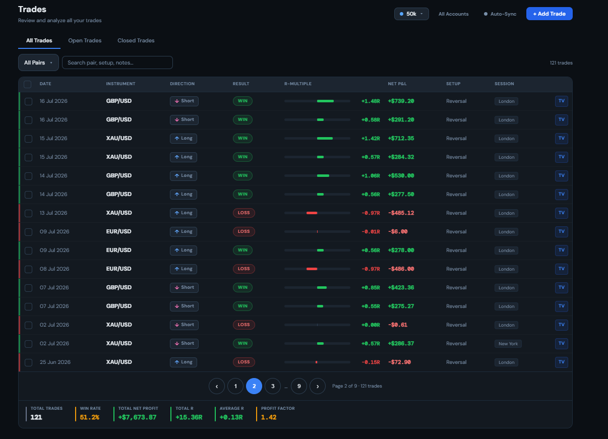 Trades table listing synced trades with direction, result, R-multiple, net P&L, setup and session
